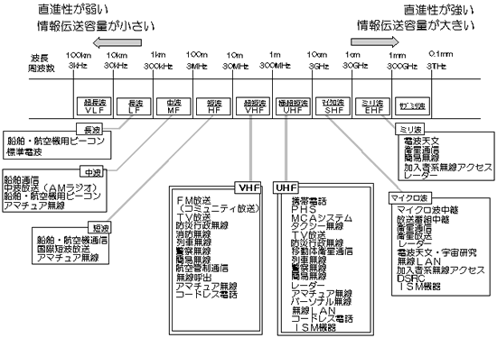電波利用例